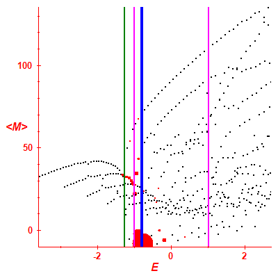 Peres lattice <M>